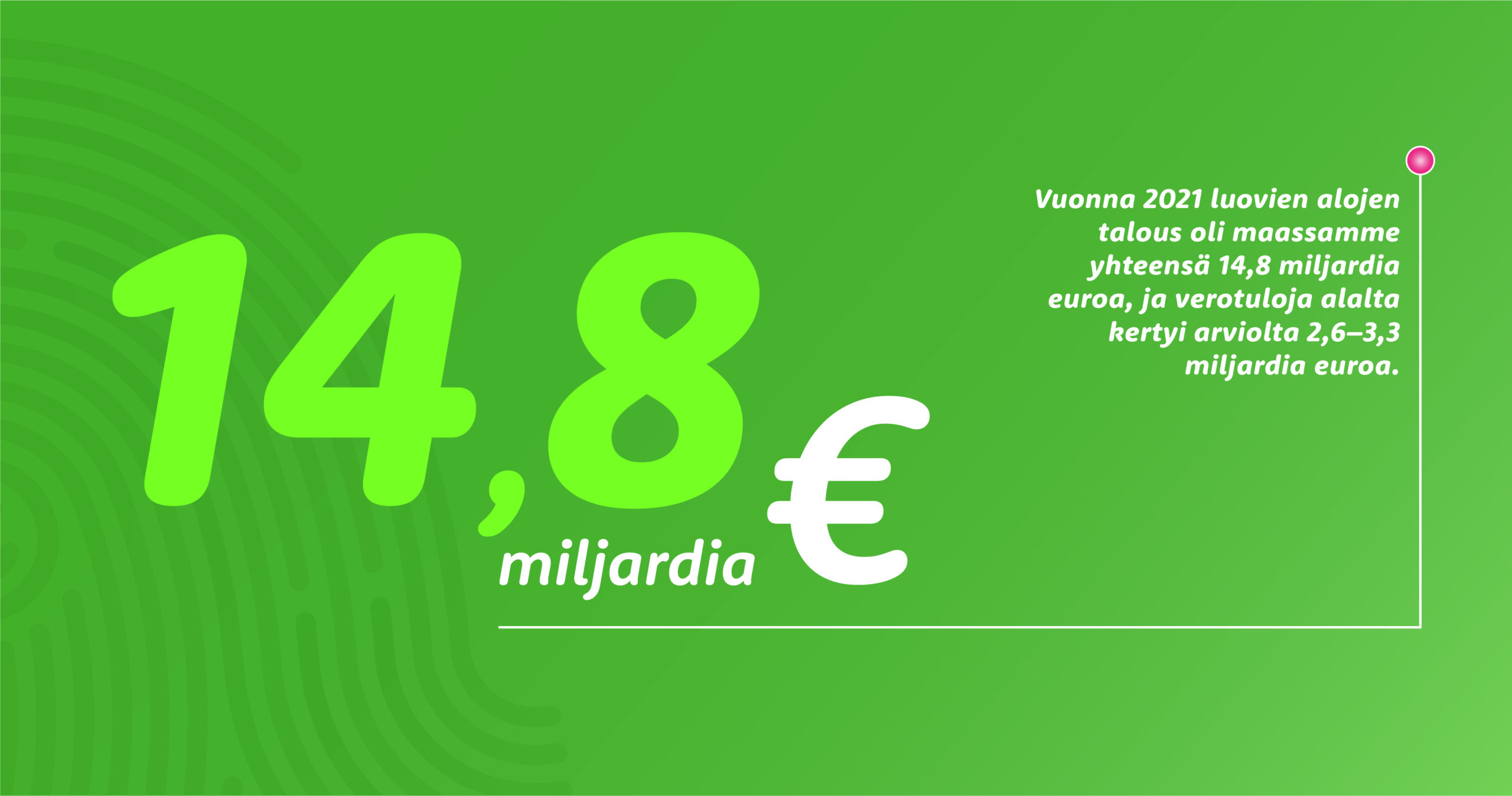 Luova alan talous oli 2021 14,8 miljardia euroa.
