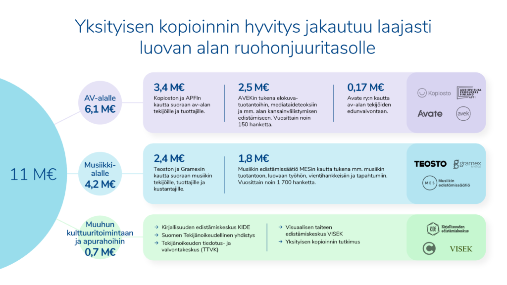 Yksityisen kopioinnin hyvitys